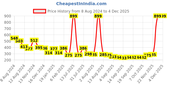 myntra.com NUSYL Boys Graphic Printed Round Neck T-shirt nusyl Price History Graph from 8 Aug 2024 to 4 Dec 2025
