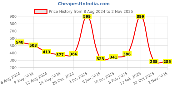myntra.com NUSYL Boys Graphic Printed Round Neck T-shirt nusyl Price History Graph from 8 Aug 2024 to 31 Oct 2025
