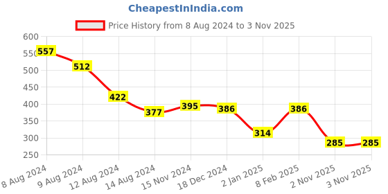 myntra.com NUSYL Boys Graphic printed Round Neck T-shirt nusyl Price History Graph from 8 Aug 2024 to 3 Nov 2025