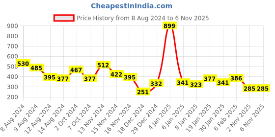 myntra.com NUSYL Boys Graphic Printed Round Neck T-shirt nusyl Price History Graph from 8 Aug 2024 to 6 Nov 2025