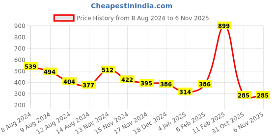 myntra.com NUSYL Boys Graphic Printed Round Neck T-shirt nusyl Price History Graph from 8 Aug 2024 to 6 Nov 2025