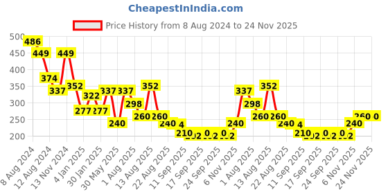 myntra.com NUSYL Boys Graphic Printed Round Neck T-shirt nusyl Price History Graph from 8 Aug 2024 to 24 Nov 2025