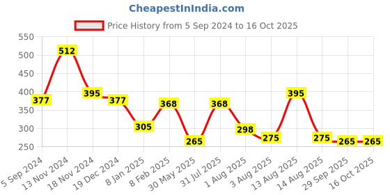 myntra.com NUSYL Boys Graphic Printed Round Neck T-shirt nusyl Price History Graph from 5 Sep 2024 to 16 Oct 2025