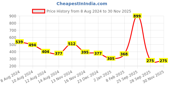 myntra.com NUSYL Boys Graphic printed Round Neck T-shirt nusyl Price History Graph from 8 Aug 2024 to 29 Nov 2025