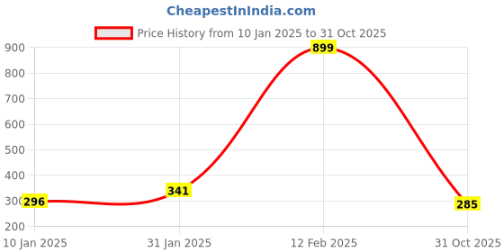 myntra.com NUSYL Boys Graphic Printed Round Neck T-shirt nusyl Price History Graph from 10 Jan 2025 to 31 Oct 2025
