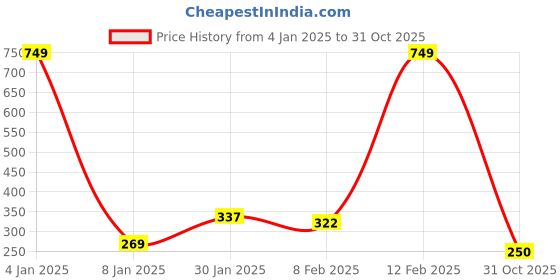 myntra.com NUSYL Boys Graphic Printed Round Neck T-shirt nusyl Price History Graph from 4 Jan 2025 to 31 Oct 2025