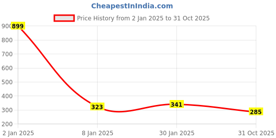 myntra.com NUSYL Boys Graphic Printed Round Neck T-shirt nusyl Price History Graph from 2 Jan 2025 to 31 Oct 2025