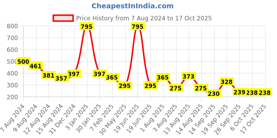 myntra.com NUSYL Boys Graphic Printed Shorts nusyl Price History Graph from 7 Aug 2024 to 16 Oct 2025