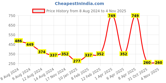 myntra.com NUSYL Boys Graphic Printed T-shirt nusyl Price History Graph from 8 Aug 2024 to 31 Oct 2025
