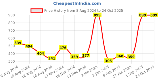myntra.com NUSYL Boys Graphic Printed T-shirt nusyl Price History Graph from 8 Aug 2024 to 24 Oct 2025