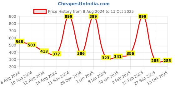 myntra.com NUSYL Boys Graphic Printed T-shirt nusyl Price History Graph from 8 Aug 2024 to 13 Oct 2025