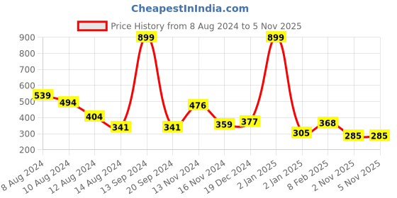 myntra.com NUSYL Boys Graphic Printed T-shirt nusyl Price History Graph from 8 Aug 2024 to 4 Nov 2025
