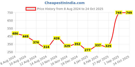 myntra.com NUSYL Boys Graphic Printed T-shirt nusyl Price History Graph from 8 Aug 2024 to 24 Oct 2025