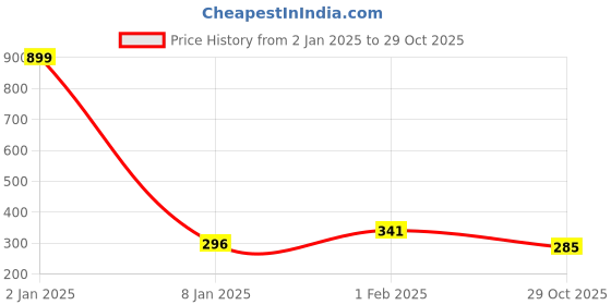 myntra.com NUSYL Boys Graphic Printed T-shirt nusyl Price History Graph from 2 Jan 2025 to 29 Oct 2025
