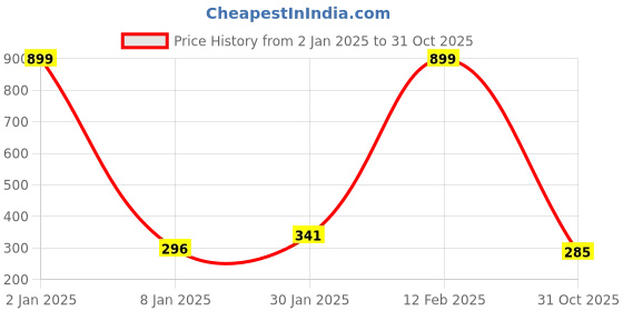myntra.com NUSYL Boys Graphic Printed T-shirt nusyl Price History Graph from 2 Jan 2025 to 31 Oct 2025