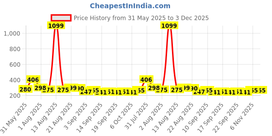 myntra.com NUSYL Boys Graphic Printed T-shirt nusyl Price History Graph from 31 May 2025 to 2 Dec 2025