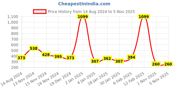myntra.com NUSYL Boys Graphic Pug Dog Printed Round Neck Oversized T-shirt nusyl Price History Graph from 14 Aug 2024 to 5 Nov 2025