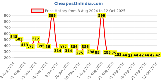 myntra.com NUSYL Boys Graphic Space Printed T-shirt nusyl Price History Graph from 8 Aug 2024 to 11 Oct 2025
