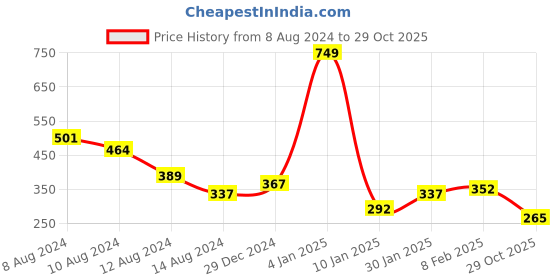 myntra.com NUSYL Boys Graphic Surf Up Printed T-shirt nusyl Price History Graph from 8 Aug 2024 to 29 Oct 2025