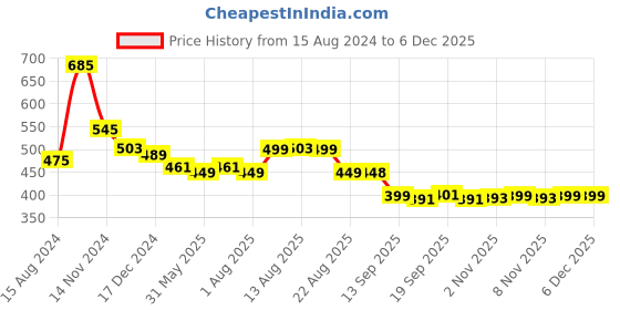 myntra.com Nusyl Boys Grey Printed Cotton Ankle Length Track Pant nusyl Price History Graph from 15 Aug 2024 to 5 Dec 2025