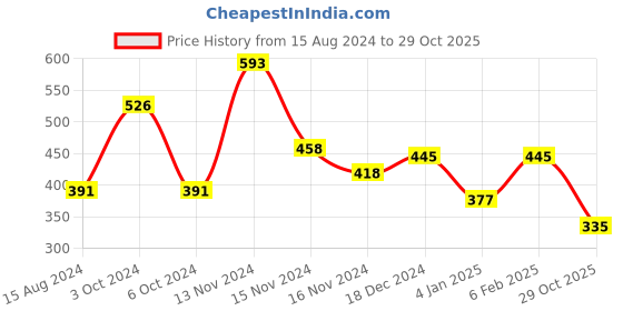 myntra.com NUSYL Boys Henley Neck Applique T-shirt nusyl Price History Graph from 15 Aug 2024 to 29 Oct 2025