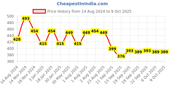 myntra.com NUSYL Boys Hero Text Printed Ankle Length Track Pants nusyl Price History Graph from 14 Aug 2024 to 9 Oct 2025