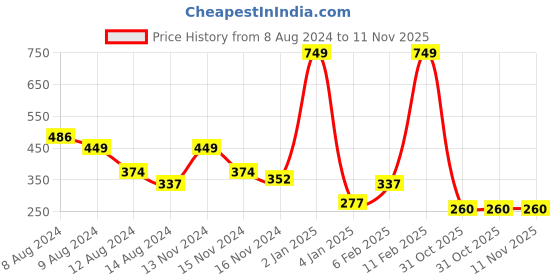 myntra.com NUSYL Boys High Neck Applique T-shirt nusyl Price History Graph from 8 Aug 2024 to 11 Nov 2025