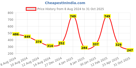 myntra.com NUSYL Boys Holi Printed T-shirt nusyl Price History Graph from 8 Aug 2024 to 31 Oct 2025