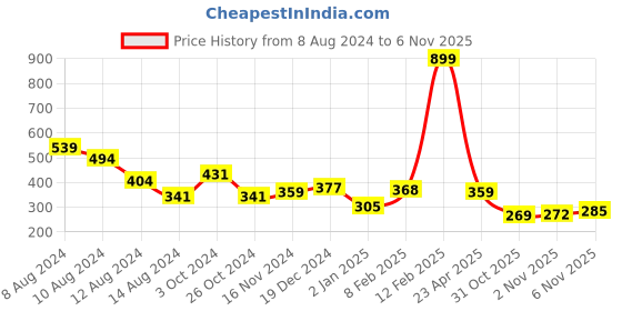 myntra.com NUSYL Boys Holi Printed T-shirt nusyl Price History Graph from 8 Aug 2024 to 5 Nov 2025