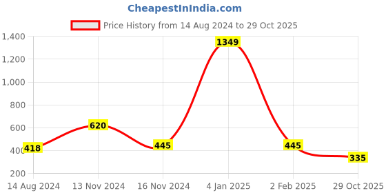 myntra.com NUSYL Boys Hooded Pockets T-shirt nusyl Price History Graph from 14 Aug 2024 to 29 Oct 2025
