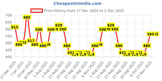 myntra.com NUSYL Boys Hooded Sweatshirt nusyl Price History Graph from 17 Dec 2024 to 2 Dec 2025