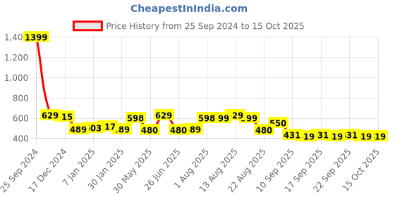 myntra.com NUSYL Boys Hooded Sweatshirt nusyl Price History Graph from 25 Sep 2024 to 14 Oct 2025