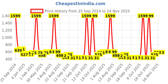 myntra.com NUSYL Boys Hooded Sweatshirt nusyl Price History Graph from 25 Sep 2024 to 24 Nov 2025