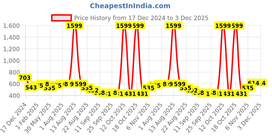 myntra.com NUSYL Boys Hooded Sweatshirt nusyl Price History Graph from 17 Dec 2024 to 2 Dec 2025