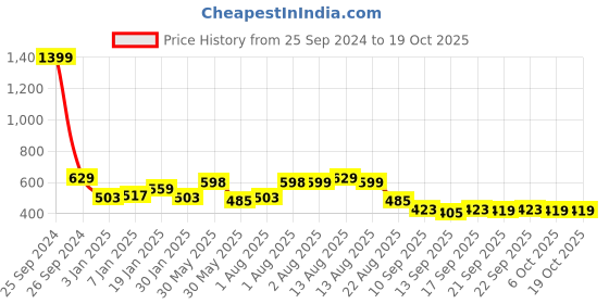 myntra.com NUSYL Boys Hooded Sweatshirt nusyl Price History Graph from 25 Sep 2024 to 17 Oct 2025