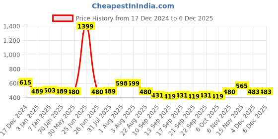 myntra.com NUSYL Boys Hooded Sweatshirt nusyl Price History Graph from 17 Dec 2024 to 4 Dec 2025