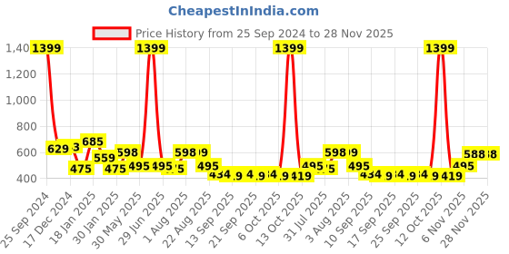 myntra.com NUSYL Boys Hooded Sweatshirt nusyl Price History Graph from 25 Sep 2024 to 28 Nov 2025