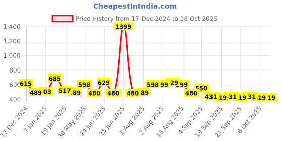 myntra.com NUSYL Boys Hooded Sweatshirt nusyl Price History Graph from 17 Dec 2024 to 17 Oct 2025
