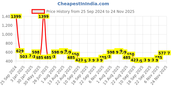 myntra.com NUSYL Boys Hooded Sweatshirt nusyl Price History Graph from 25 Sep 2024 to 24 Nov 2025