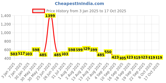 myntra.com NUSYL Boys Hooded Sweatshirt nusyl Price History Graph from 3 Jan 2025 to 16 Oct 2025