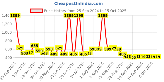 myntra.com NUSYL Boys Hooded Sweatshirt nusyl Price History Graph from 25 Sep 2024 to 15 Oct 2025