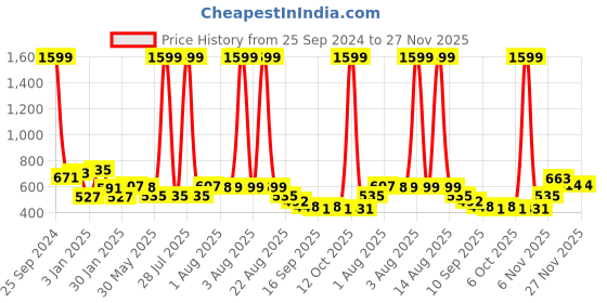 myntra.com NUSYL Boys Hooded Sweatshirt nusyl Price History Graph from 25 Sep 2024 to 27 Nov 2025
