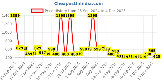 myntra.com NUSYL Boys Hooded Sweatshirt nusyl Price History Graph from 25 Sep 2024 to 4 Dec 2025