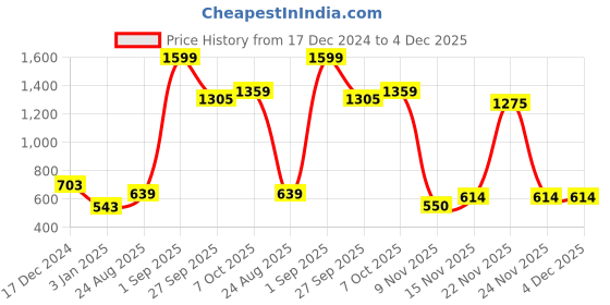 myntra.com NUSYL Boys Hooded Sweatshirt nusyl Price History Graph from 17 Dec 2024 to 4 Dec 2025
