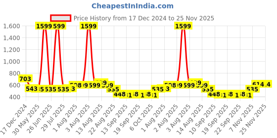 myntra.com NUSYL Boys Hooded Sweatshirt nusyl Price History Graph from 17 Dec 2024 to 24 Nov 2025