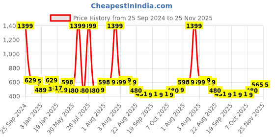 myntra.com NUSYL Boys Hooded Sweatshirt nusyl Price History Graph from 25 Sep 2024 to 24 Nov 2025