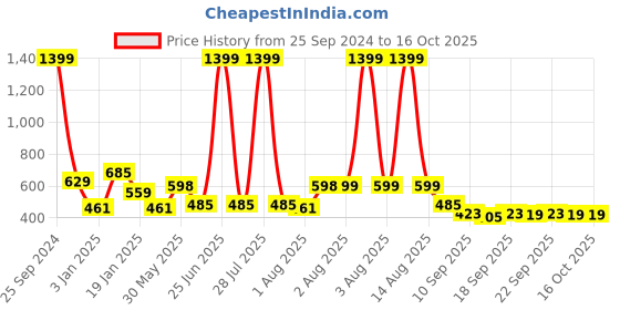 myntra.com NUSYL Boys Hooded Sweatshirt nusyl Price History Graph from 25 Sep 2024 to 16 Oct 2025