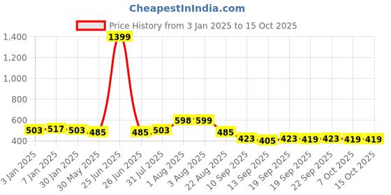 myntra.com NUSYL Boys Hooded Sweatshirt nusyl Price History Graph from 3 Jan 2025 to 14 Oct 2025