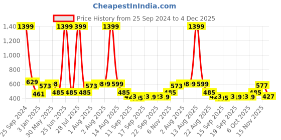 myntra.com NUSYL Boys Hooded Sweatshirt nusyl Price History Graph from 25 Sep 2024 to 4 Dec 2025
