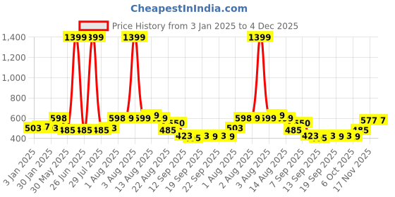 myntra.com NUSYL Boys Hooded Sweatshirt nusyl Price History Graph from 3 Jan 2025 to 4 Dec 2025